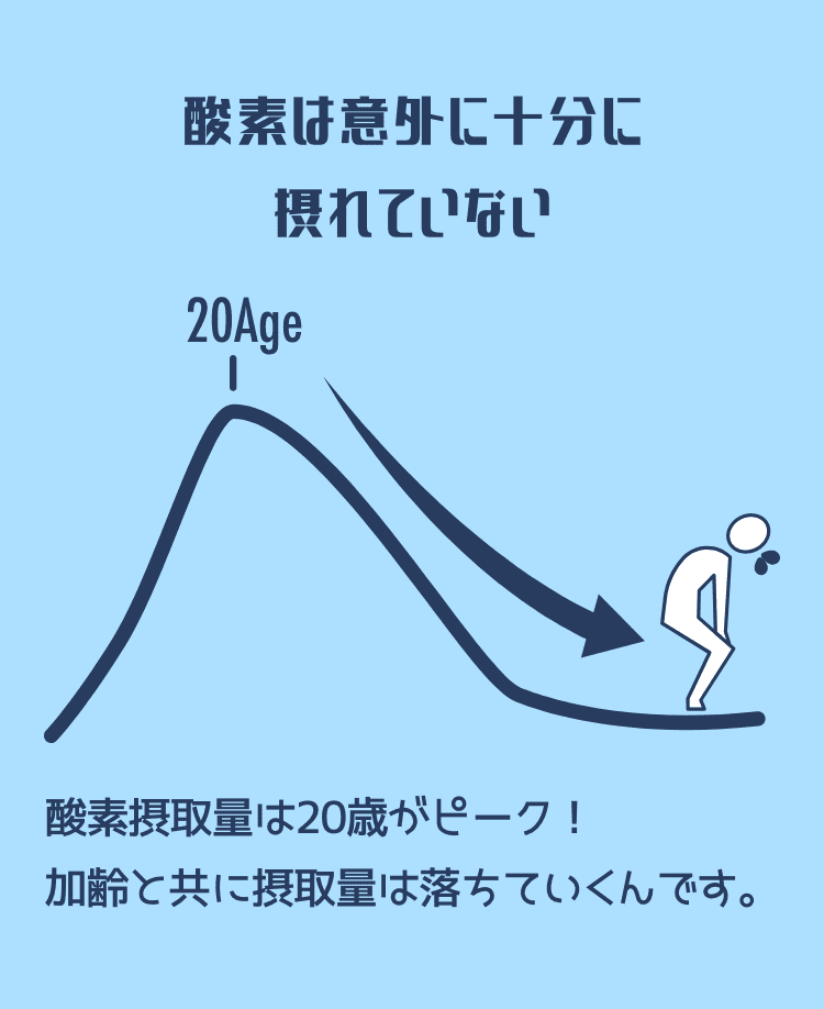 酸素は意外に十分に摂れていない 酸素摂取量は20歳がピーク！加齢と共に摂取量は落ちていくんです。