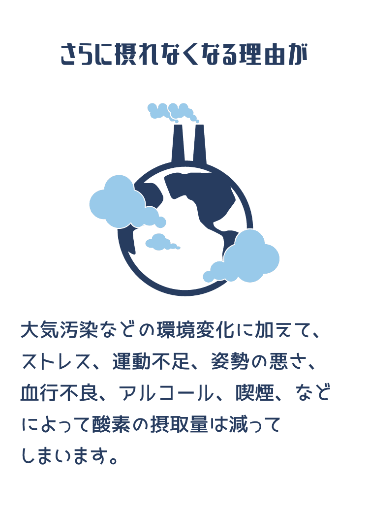 さらに摂れなくなる理由が 大気汚染などの環境変化に加えて、ストレス、運動不足、姿勢の悪さ、血行不良、アルコール、喫煙、などによって酸素の摂取量は減ってしまいます。