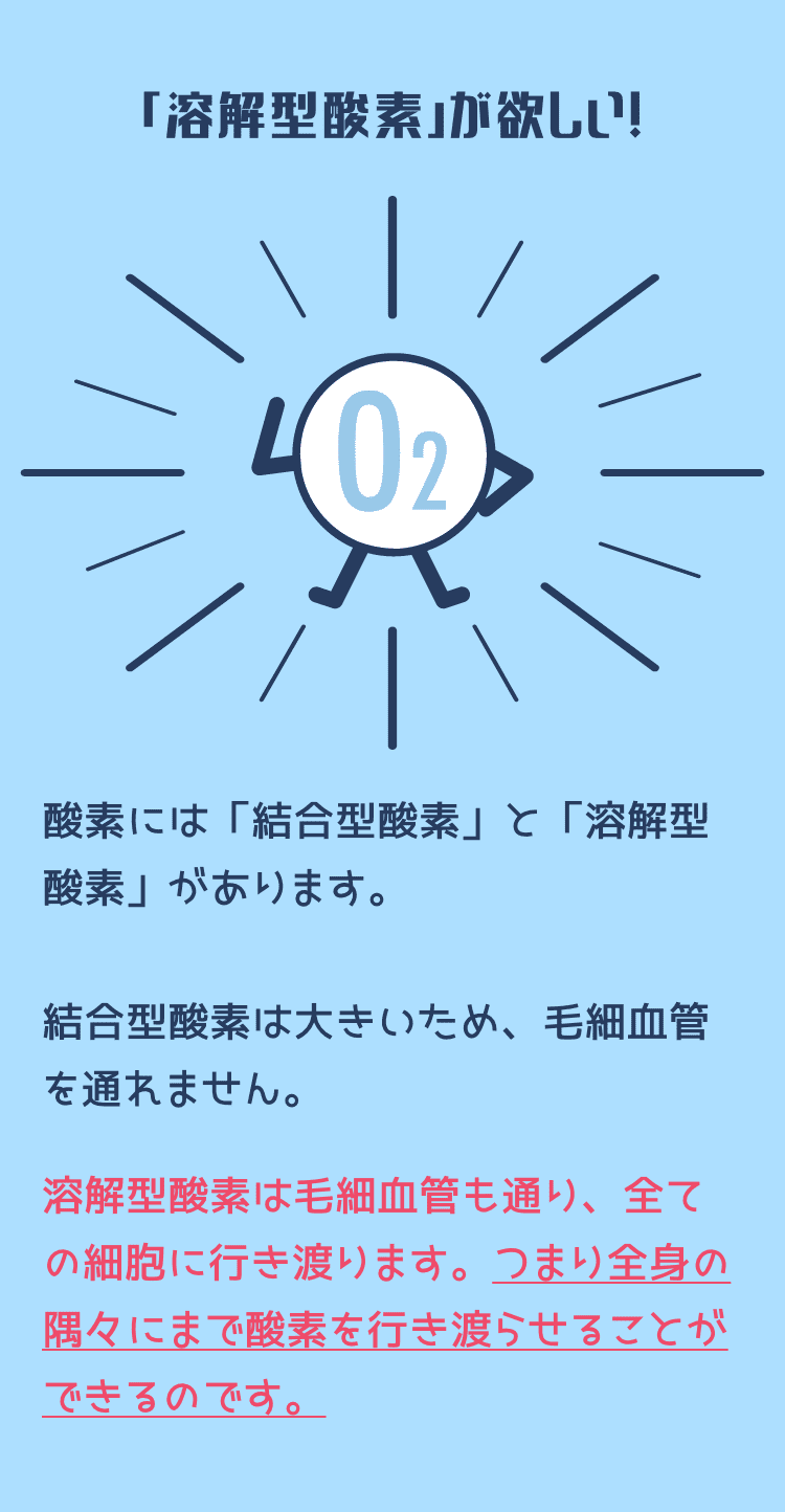 「溶解型酸素」が欲しい! 酸素には「結合型酸素」と「溶解型酸素」があります。結合型酸素は大きいため、毛細血管を通れません。溶解型酸素は毛細血管も通り、全ての細胞に行き渡ります。つまり全身の隅々にまで酸素を行き渡らせることができるのです。