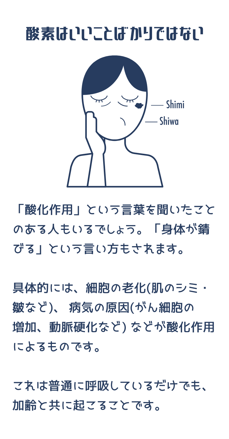 酸素はいいことばかりではない 「酸化作用」という言葉を聞いたことのある人もいるでしょう。「身体が錆びる」という言い方もされます。具体的には、細胞の老化(肌のシミ・皺など)、 病気の原因(がん細胞の増加、動脈硬化など) などが酸化作用によるものです。これは普通に呼吸しているだけでも、加齢と共に起こることです。