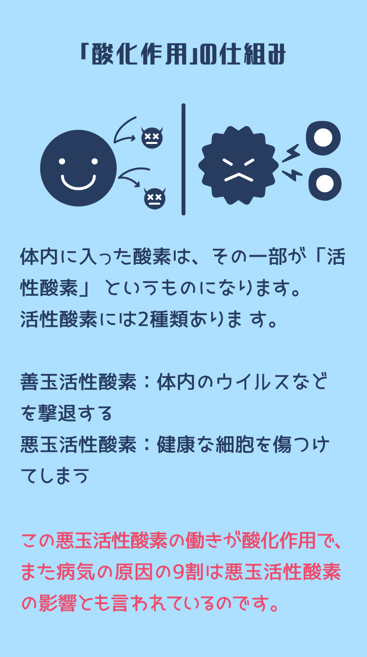 「酸化作用」の仕組み 体内に入った酸素は、その一部が「活性酸素」 というものになります。活性酸素には2種類あります。善玉活性酸素：体内のウイルスなどを撃退する悪玉活性酸素：健康な細胞を傷つけてしまう この悪玉活性酸素の働きが酸化作用で、 また病気の原因の9割は悪玉活性酸素の影響とも言われているのです。