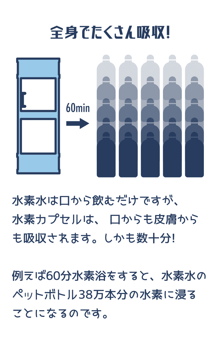 全身でたくさん吸収! 水素水は口から飲むだけですが、水素カプセルは、 口からも皮膚からも吸収されます。しかも数十分!例えば60分水素浴をすると、水素水のペットボトル38万本分の水素に浸ることになるのです。